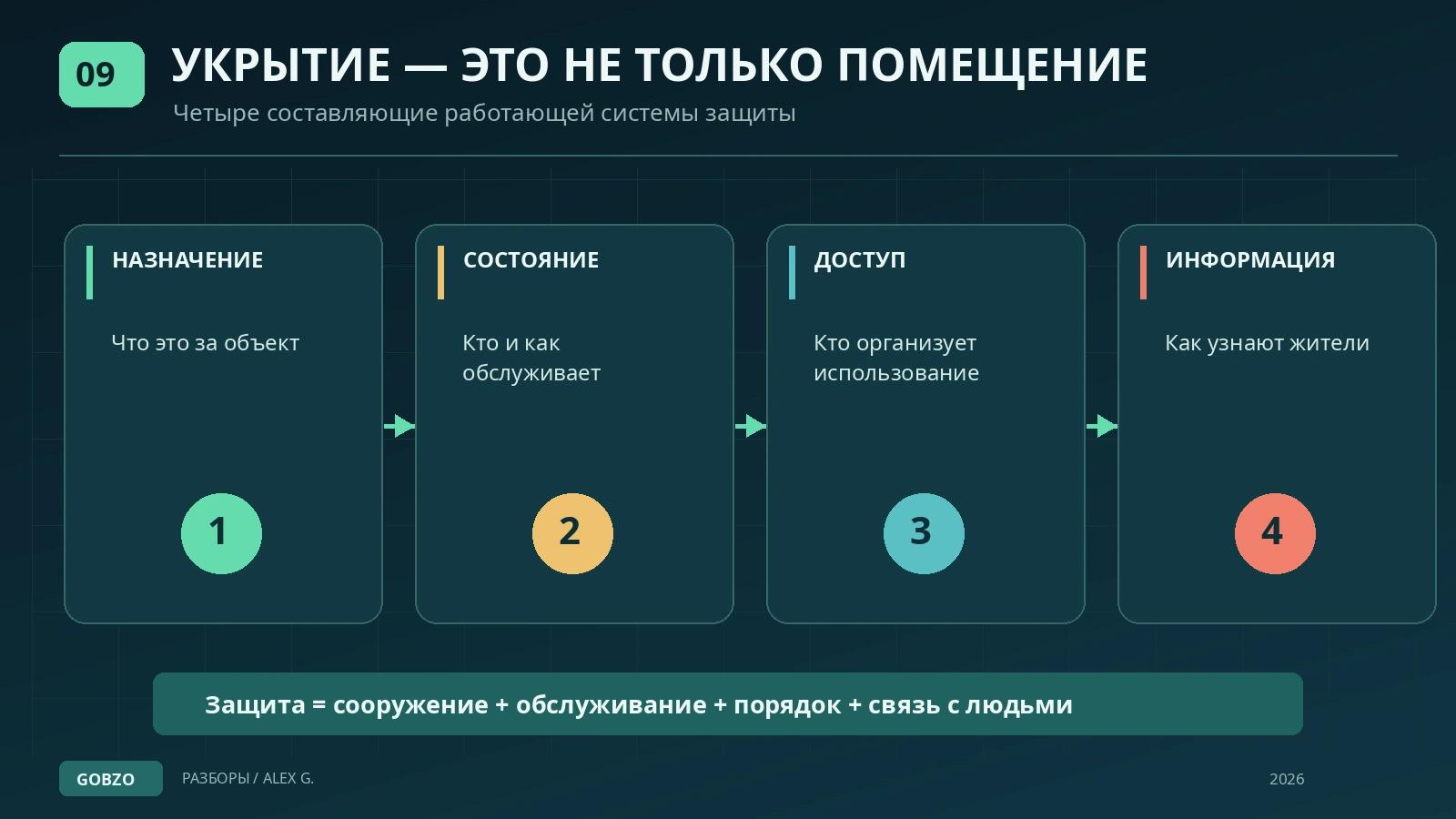 Итоговая схема системы укрытия: назначение объекта, поддержание состояния, организация доступа и информирование жителей.