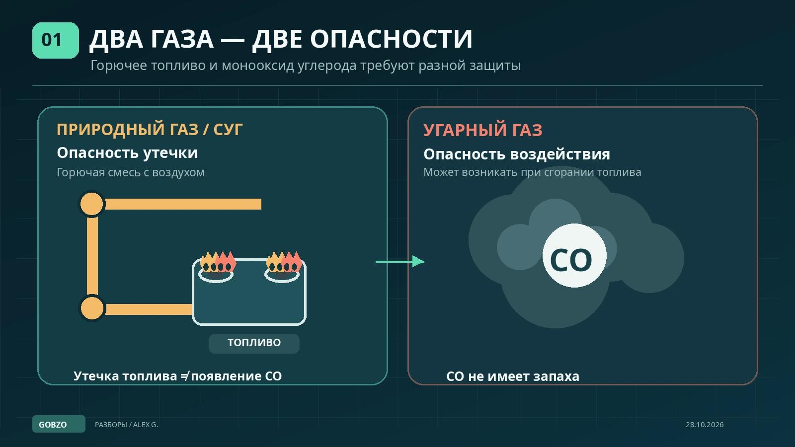 Иллюстрированная инфографика: слева бытовое газовое топливо и риск утечки, справа угарный газ CO как отдельная токсичная опасность.