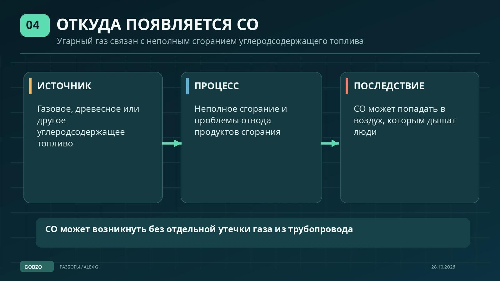 Схема: углеродсодержащее топливо, неполное сгорание, образование угарного газа CO и возможное попадание в воздух помещений.