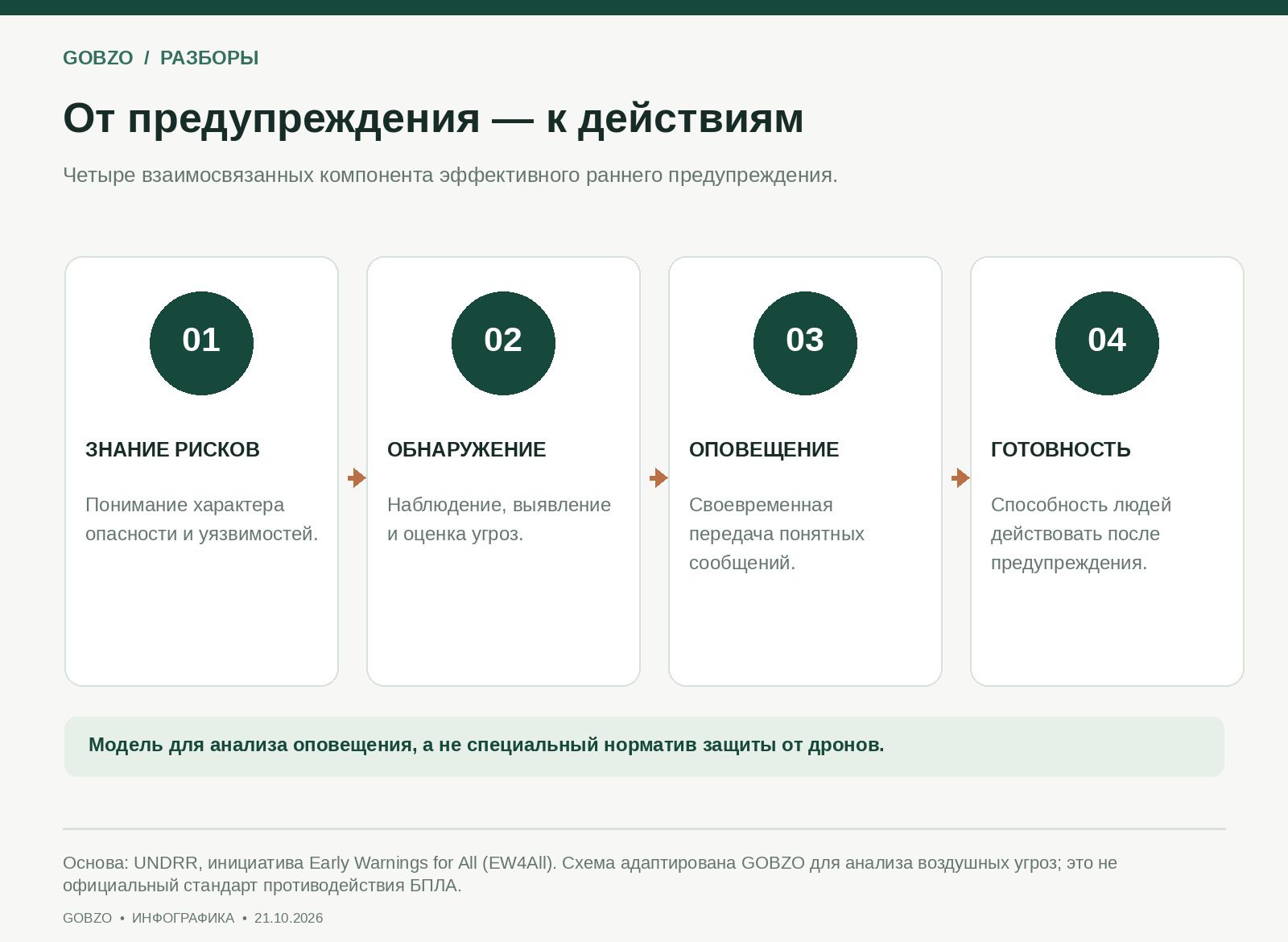 Четыре связанных компонента: знание рисков, обнаружение, оповещение, готовность действовать