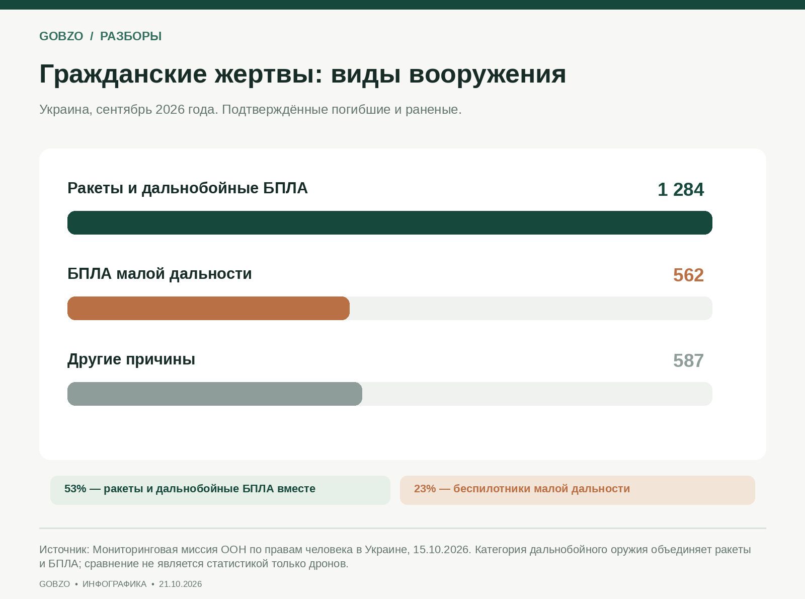Диаграмма ООН: 1284 погибших и раненых от ракет и дальнобойных БПЛА совместно; 562 от БПЛА малой дальности; 587 по другим причинам, сентябрь 2026 года
