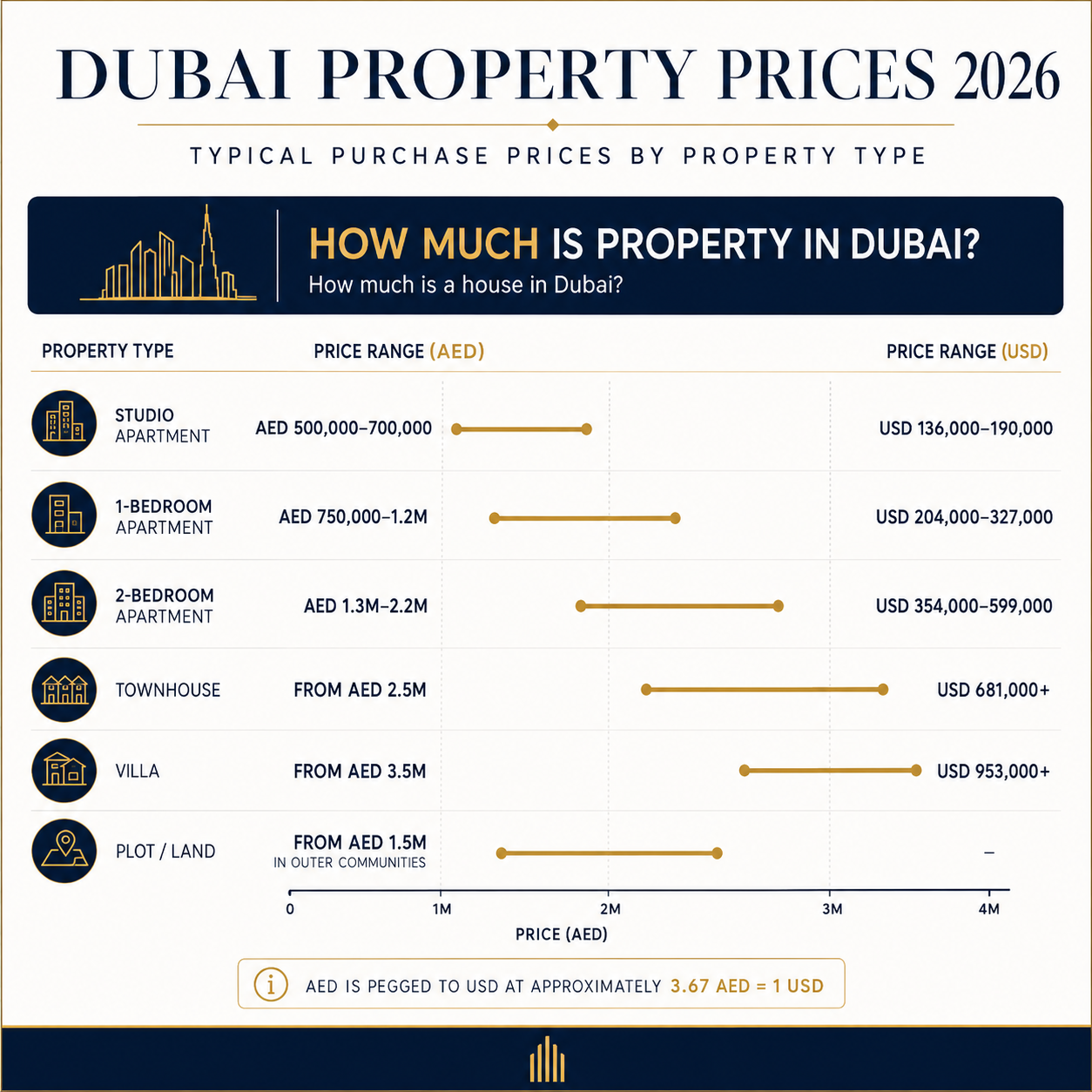How much is a house in Dubai? 2026 Dubai property prices range from AED 500,000 for a studio to AED 3.5 million or more for a villa, with AED and USD prices shown by property type.