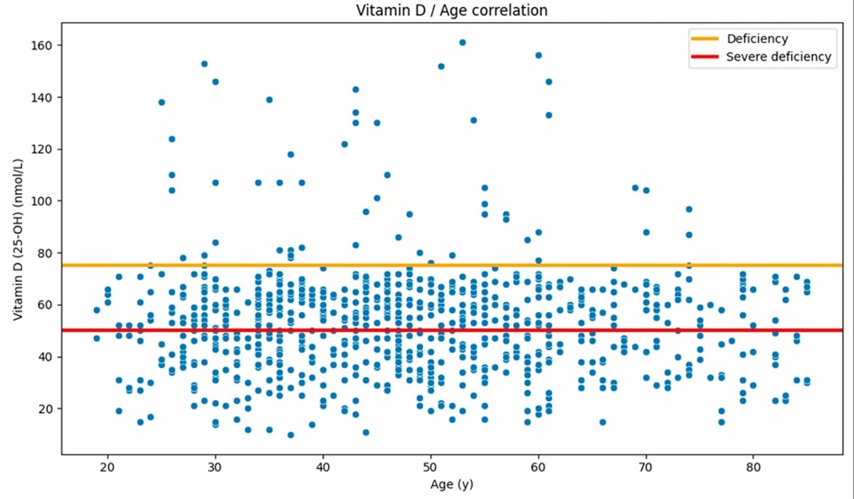 Upravo objavljena znanstvena studija pokazala raširen nedostatak vitamina D u hrvatskoj populaciji