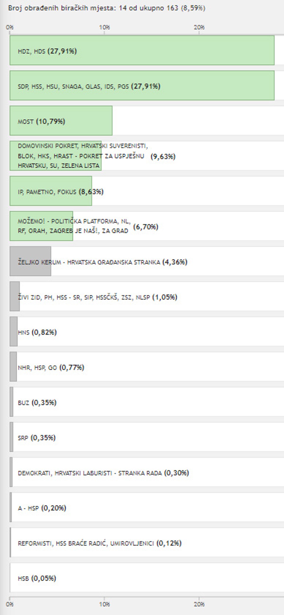 KAKO JE SPLIT GLASOVAO Platforma 'Možemo' 6,70 posto, Kerum za sada ispod crte!