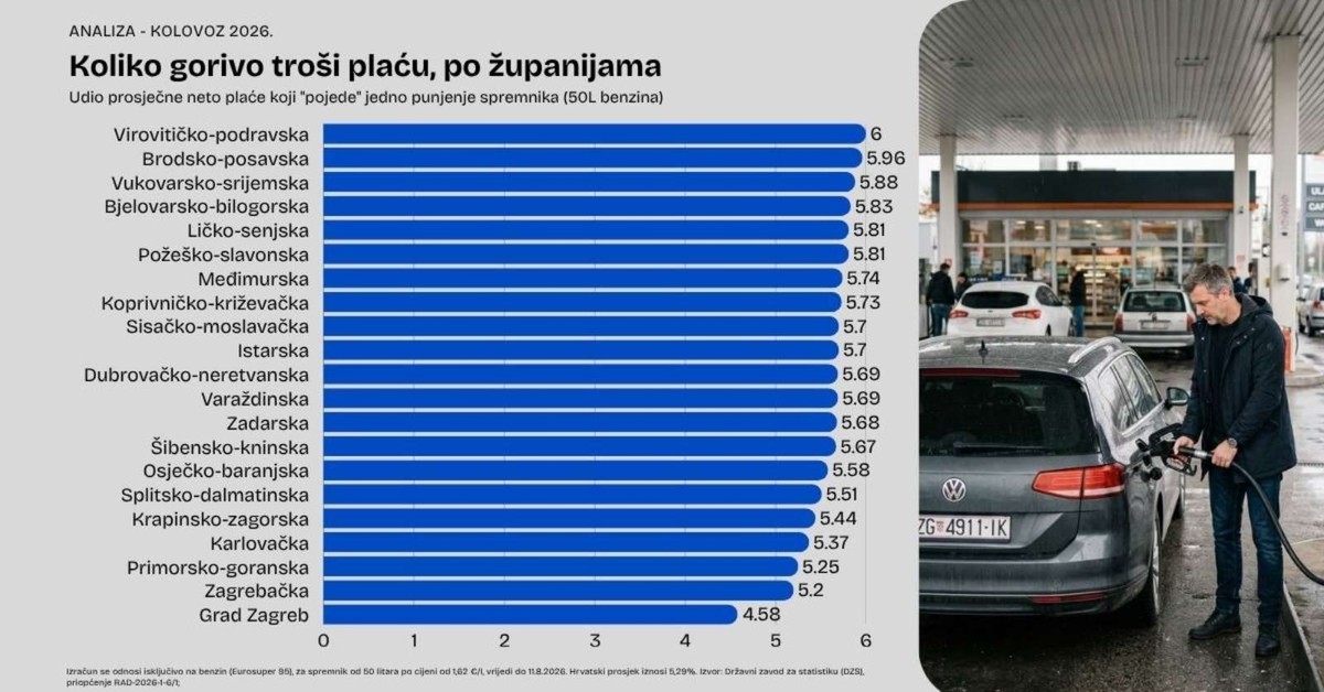 Koliki dio plaće u Splitsko-dalmatinskoj županiji odlazi na gorivo? Nova analiza otkriva regionalne razlike