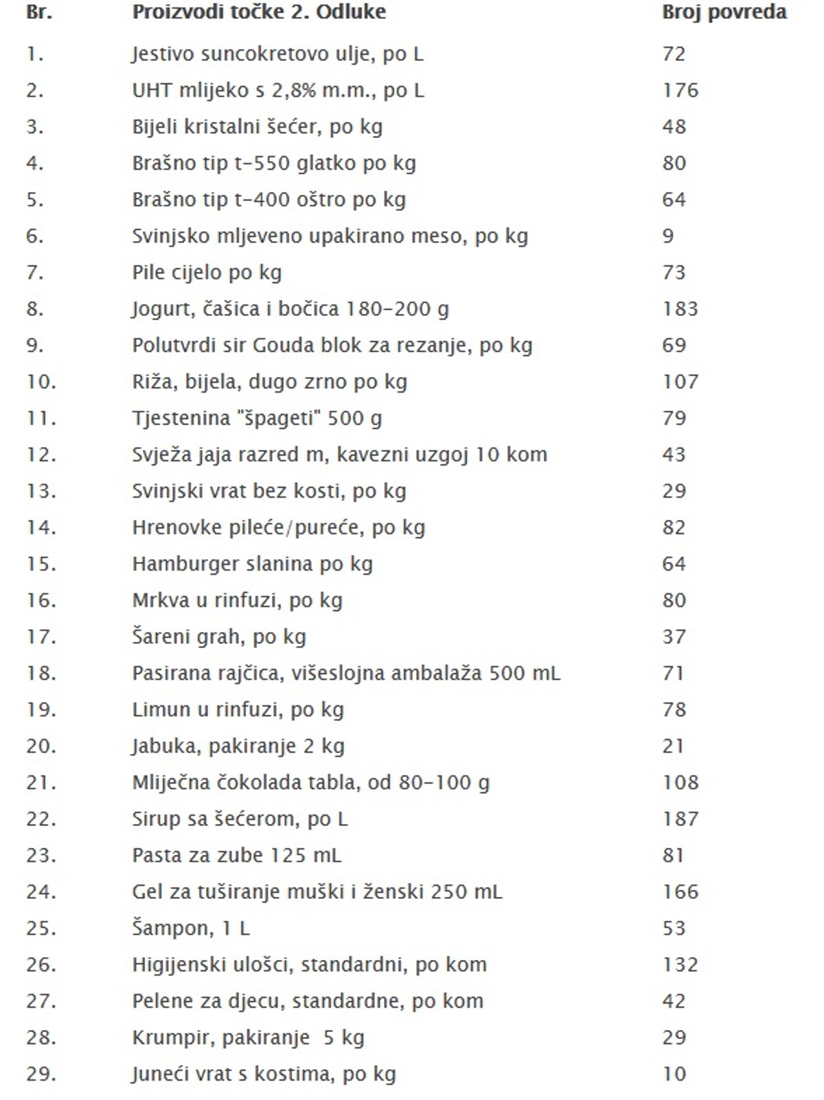 DRŽAVNI INSPEKTORAT U AKCIJI Trgovci nas najviše 'deru' na mlijeku, jogurtima, kruhu