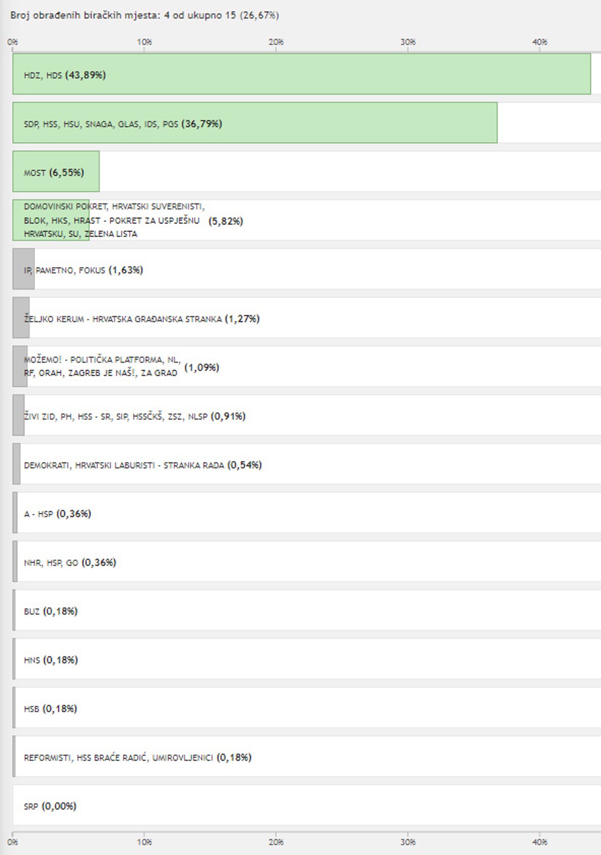 DALMATINSKI GRADOVI Most pobijedio u Sinju, HDZ u Omišu, Metkoviću, Trogiru, Imotskom, Kaštelima...