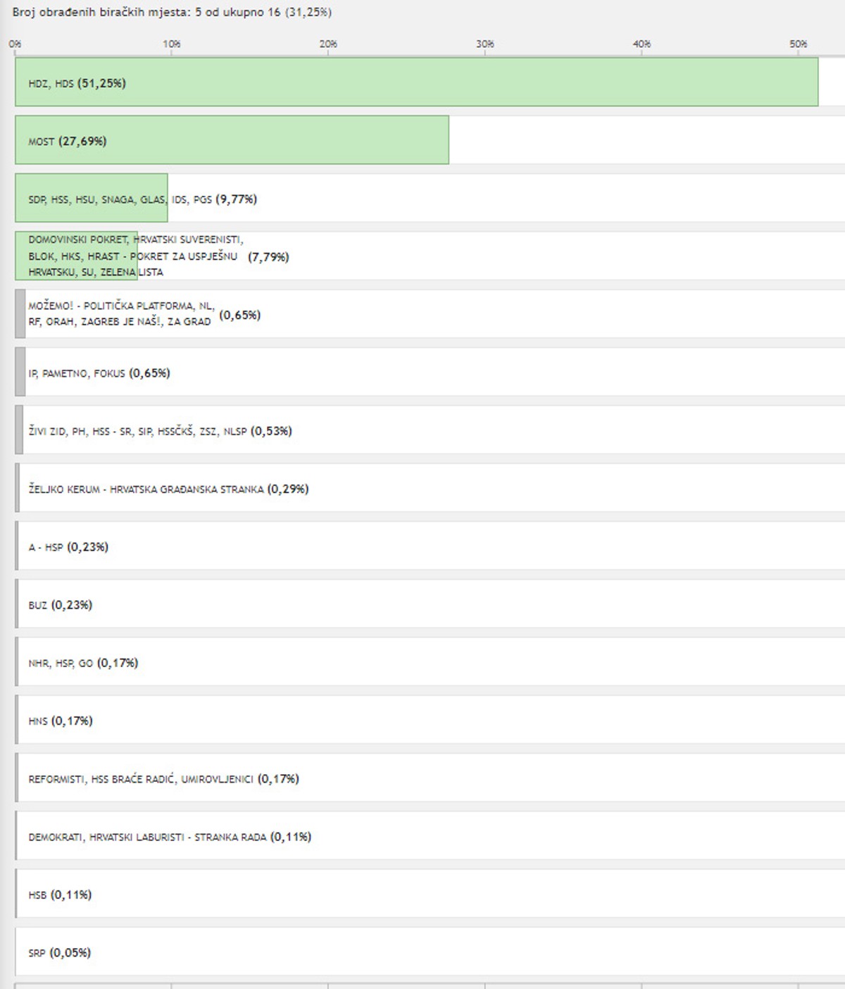 DALMATINSKI GRADOVI Most pobijedio u Sinju, HDZ u Omišu, Metkoviću, Trogiru, Imotskom, Kaštelima...