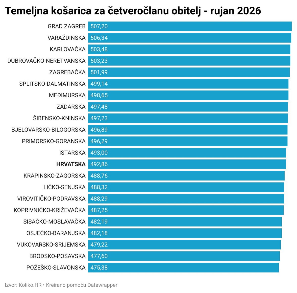 Sada još skuplja obiteljska prehrambena košarica, donosimo iznose