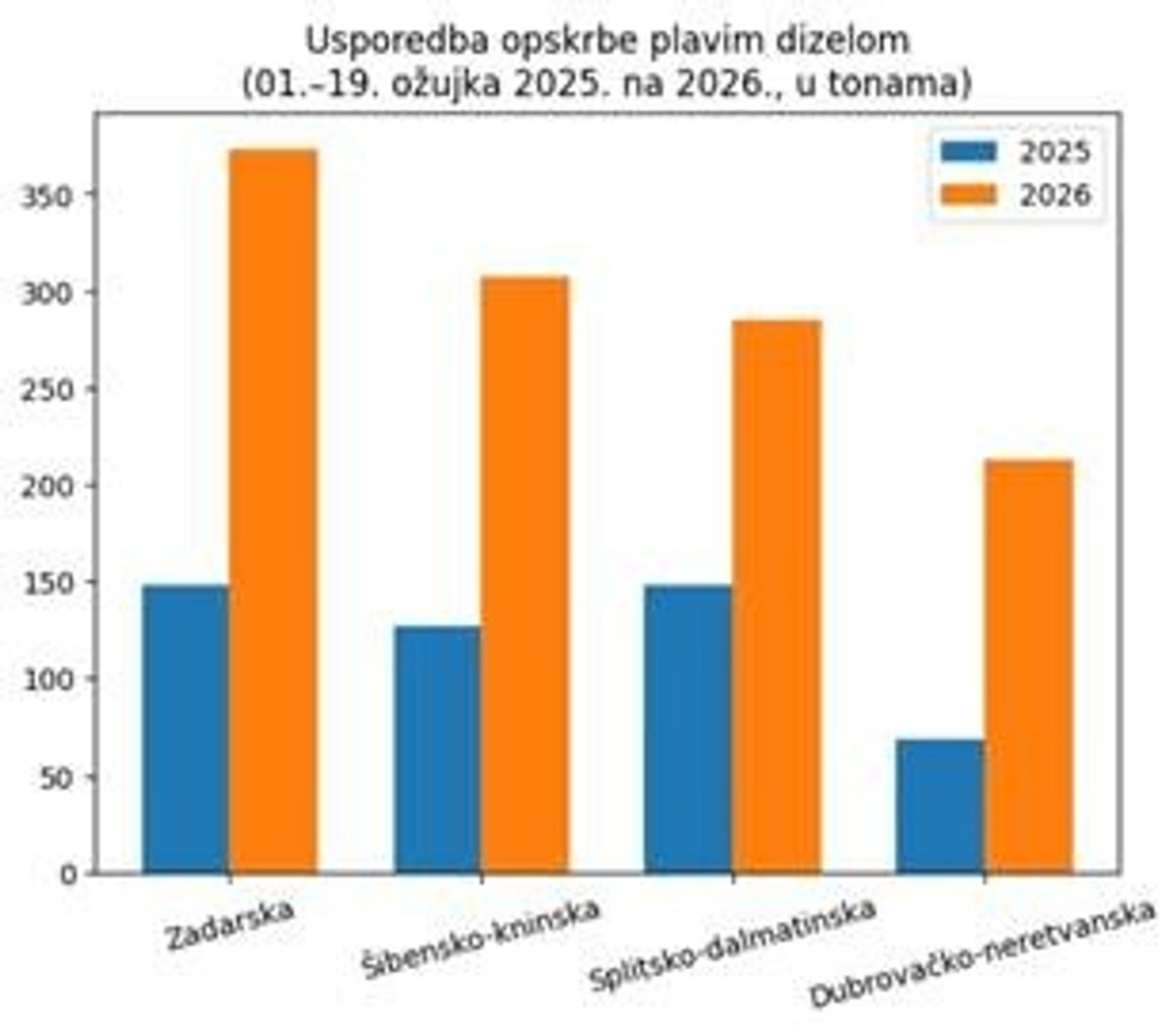MINISTARSTVO GOSPODARSTVA: Povećana kupnja plavog dizela iznad uobičajenih potreba