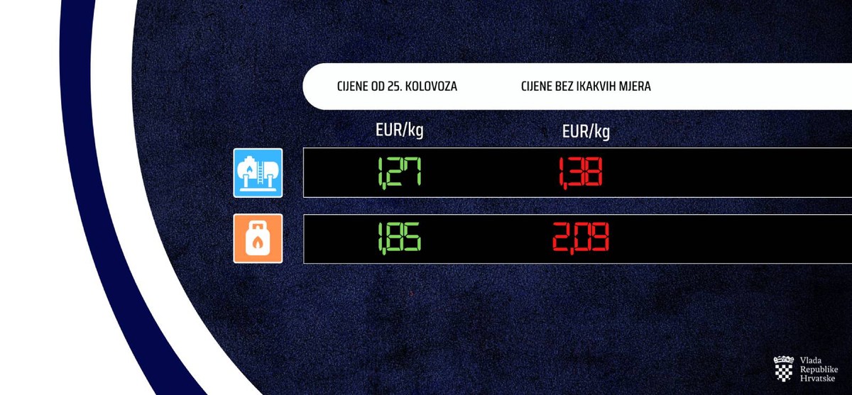 Od sutra skuplje govrivo, Vlada objavila nove cijene