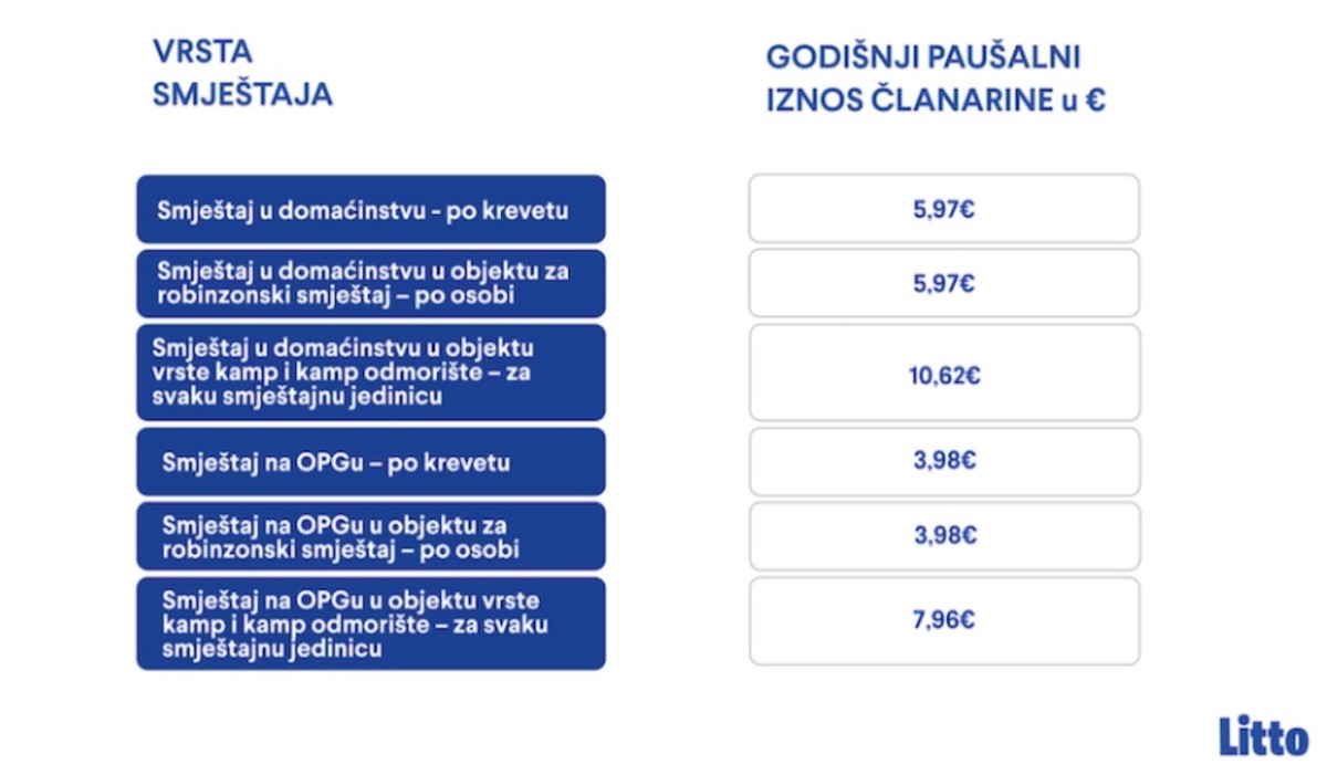 Iznajmljivači, do 15. siječnja predajte ispunjeni TZ2 obrazac! Evo kako i  kome