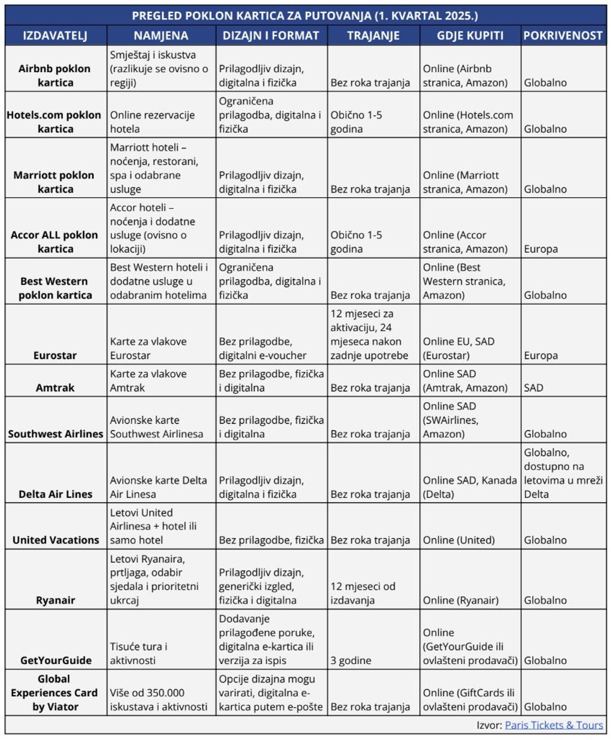 Jesu li poklon kartice za putovanja korisne? Što kažu brojke?