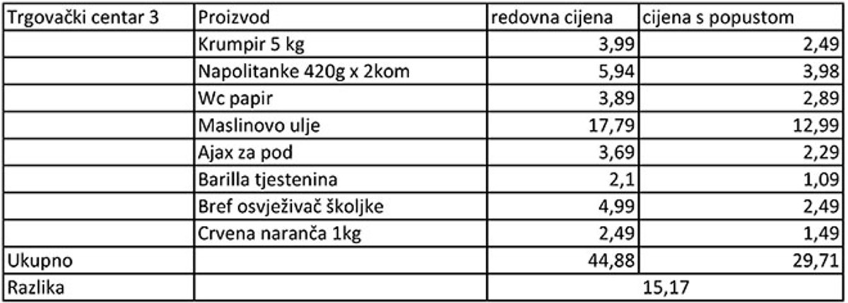 Testirali smo novu aplikaciju koja prati akcije u trgovačkim lancima, iznenadit ćete se koliko se 'pametnom' kupovinom  može uštedjeti