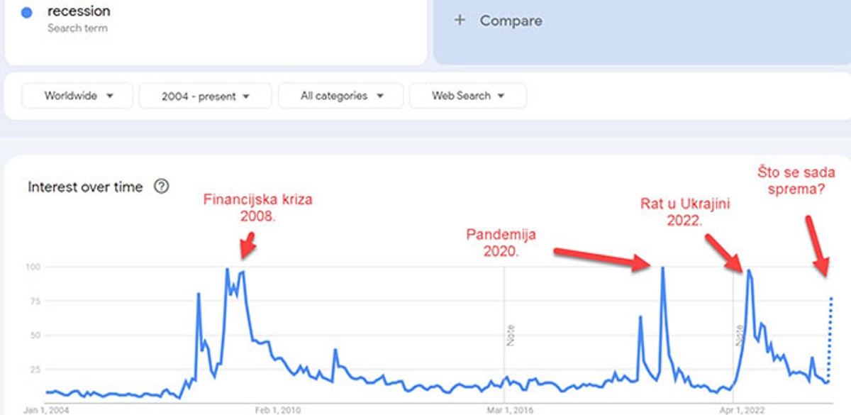 Recesija stiže, ali to ne mora biti loša vijest. Evo kako zaraditi na njoj