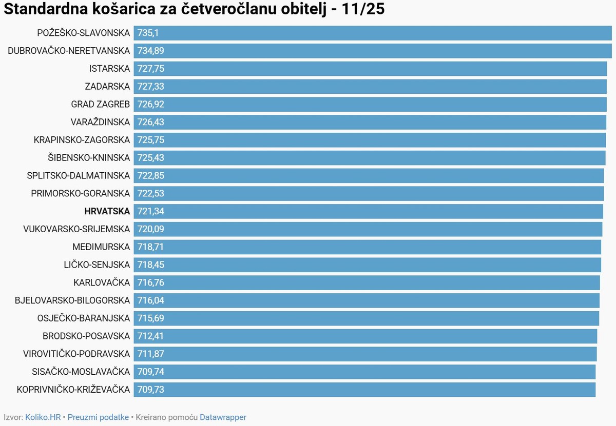 Potrošačka košarica je poskupjela, cijene u studenom vratile su se na rujansku razinu