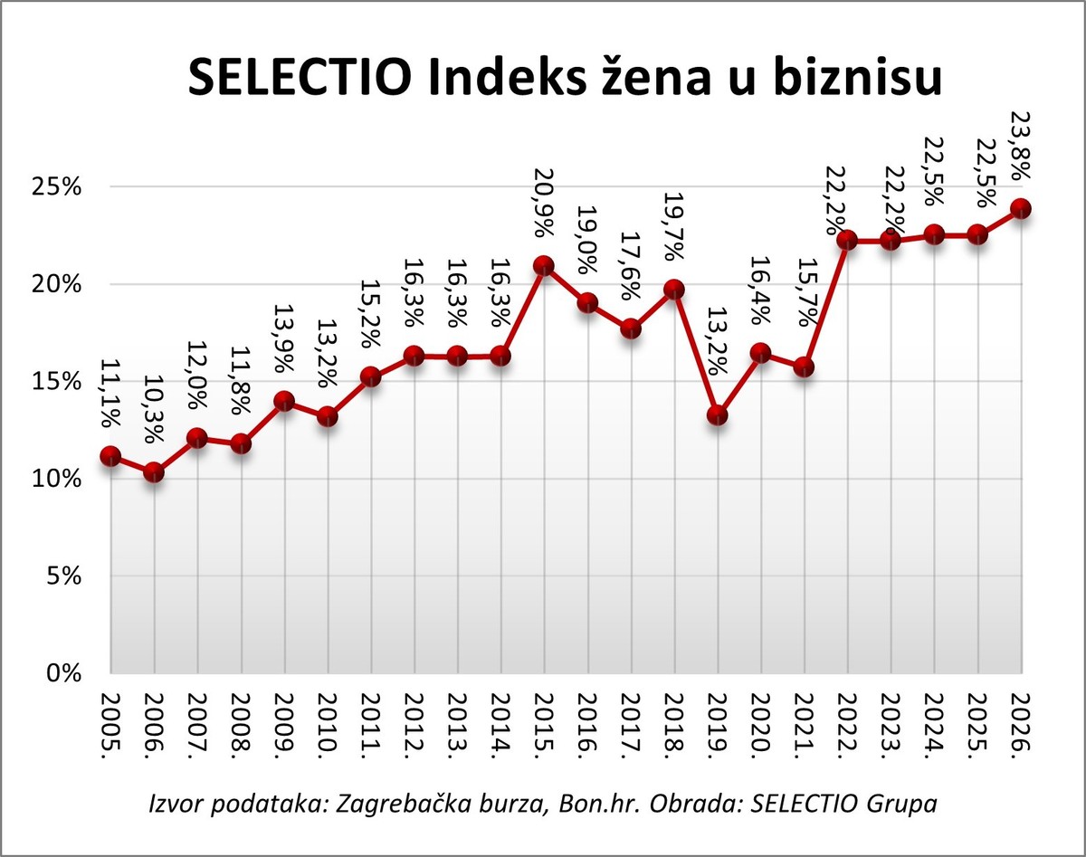 SELECTIO Index žena