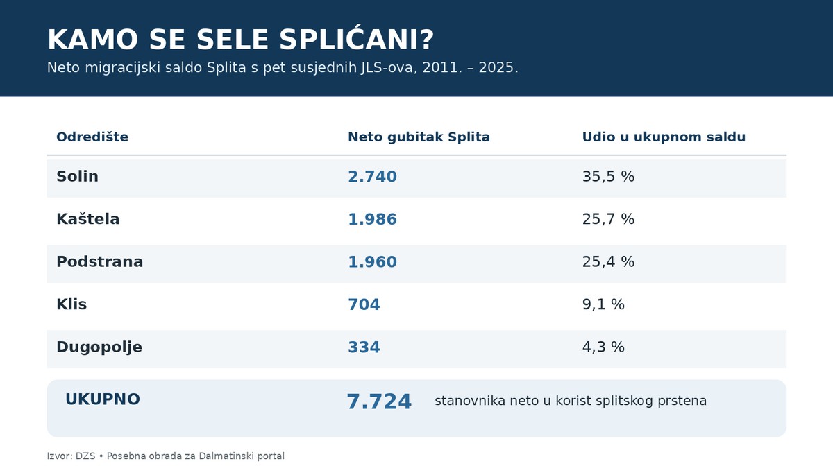 Split odumire? Pročitajte kako naš grad postaje sve manji i sve stariji