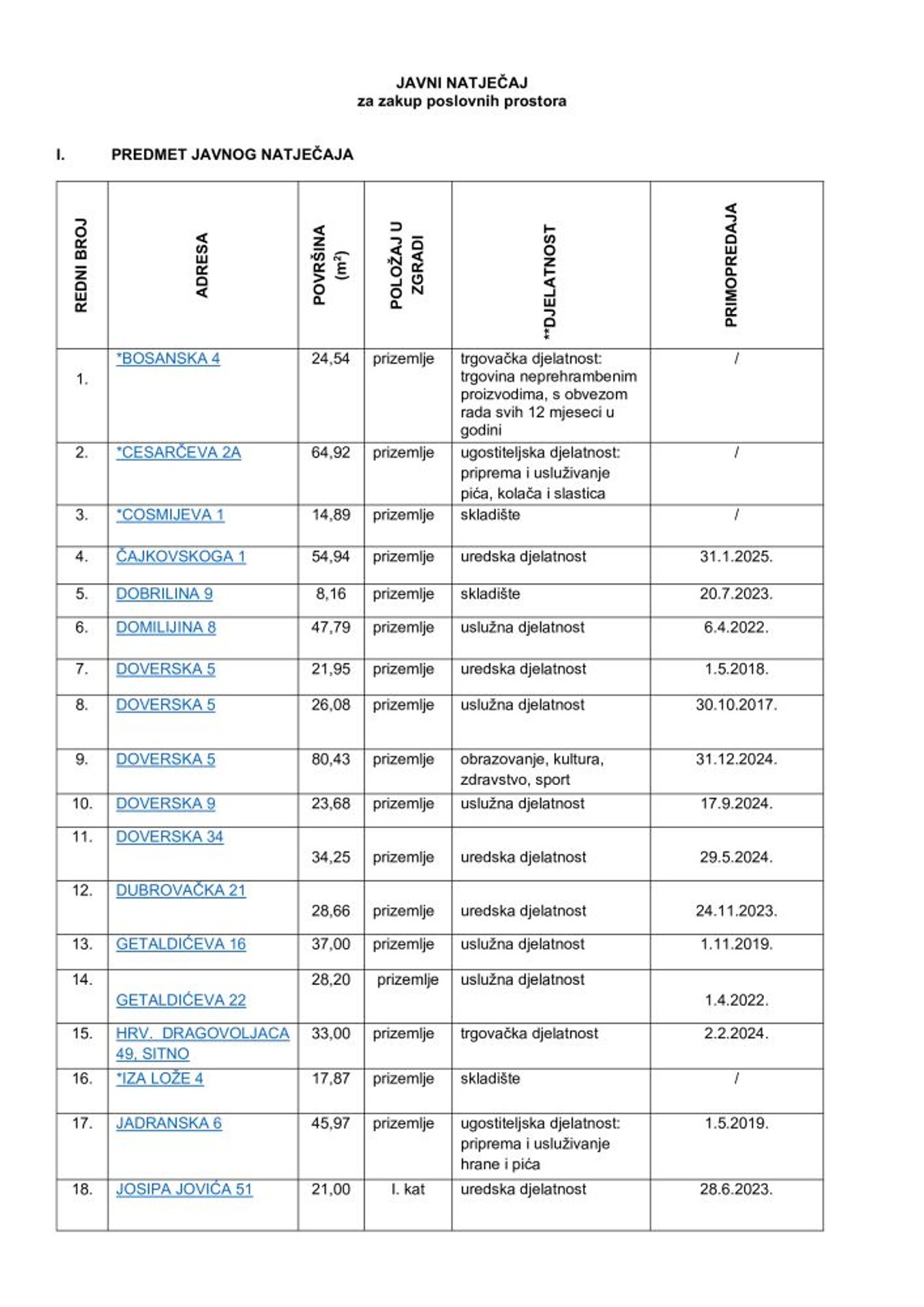 RIVA PRVI PUT BEZ BOBISA Iz Banovine objavili listu novih zakupaca za natječaj proveden u posljednjim danima Puljkovog mandata