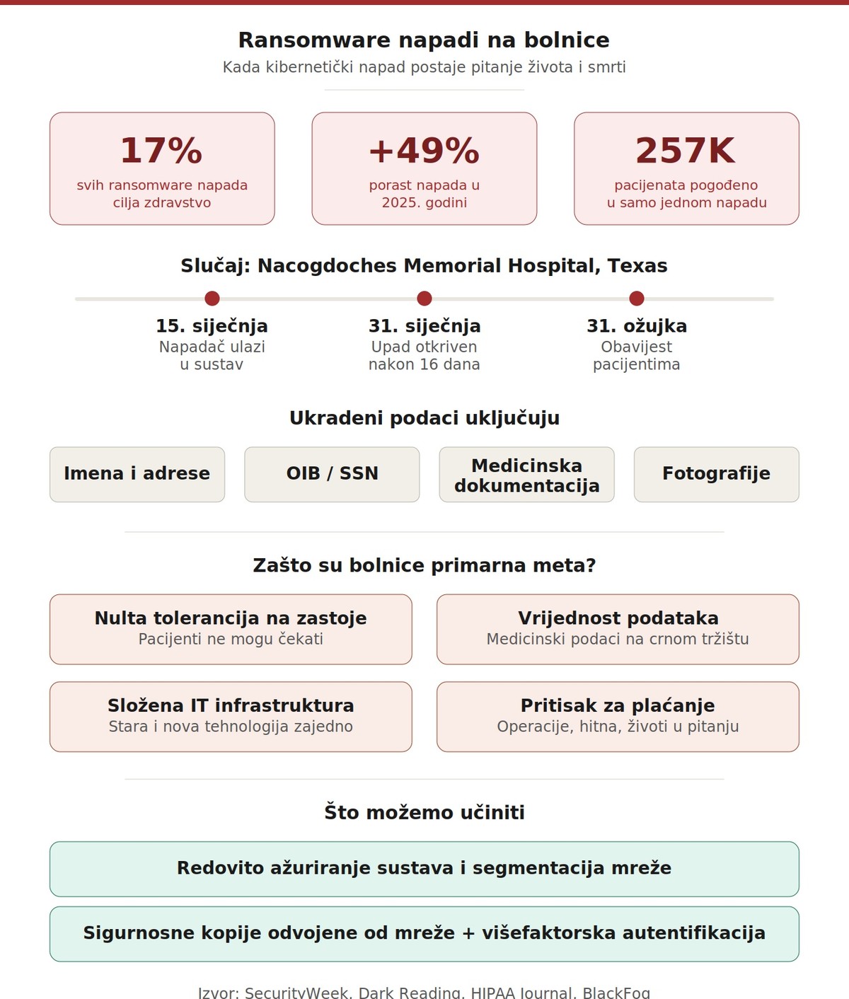  Centar za nestalu i zlostavljanu djecu: 'Kad hakeri napadnu bolnicu, ugroženi su i podaci i ljudski životi'