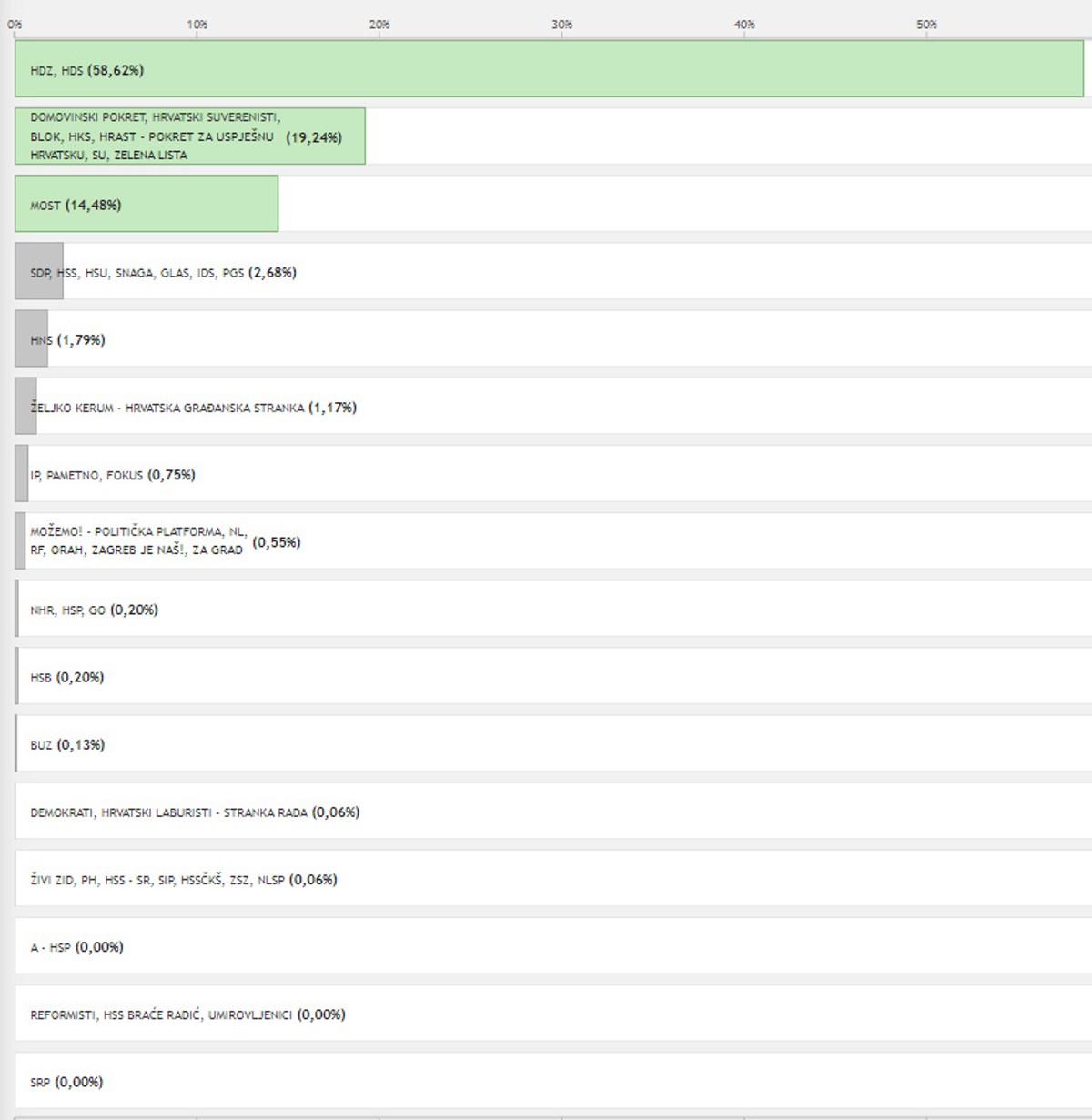 DALMATINSKI GRADOVI Most pobijedio u Sinju, HDZ u Omišu, Metkoviću, Trogiru, Imotskom, Kaštelima...