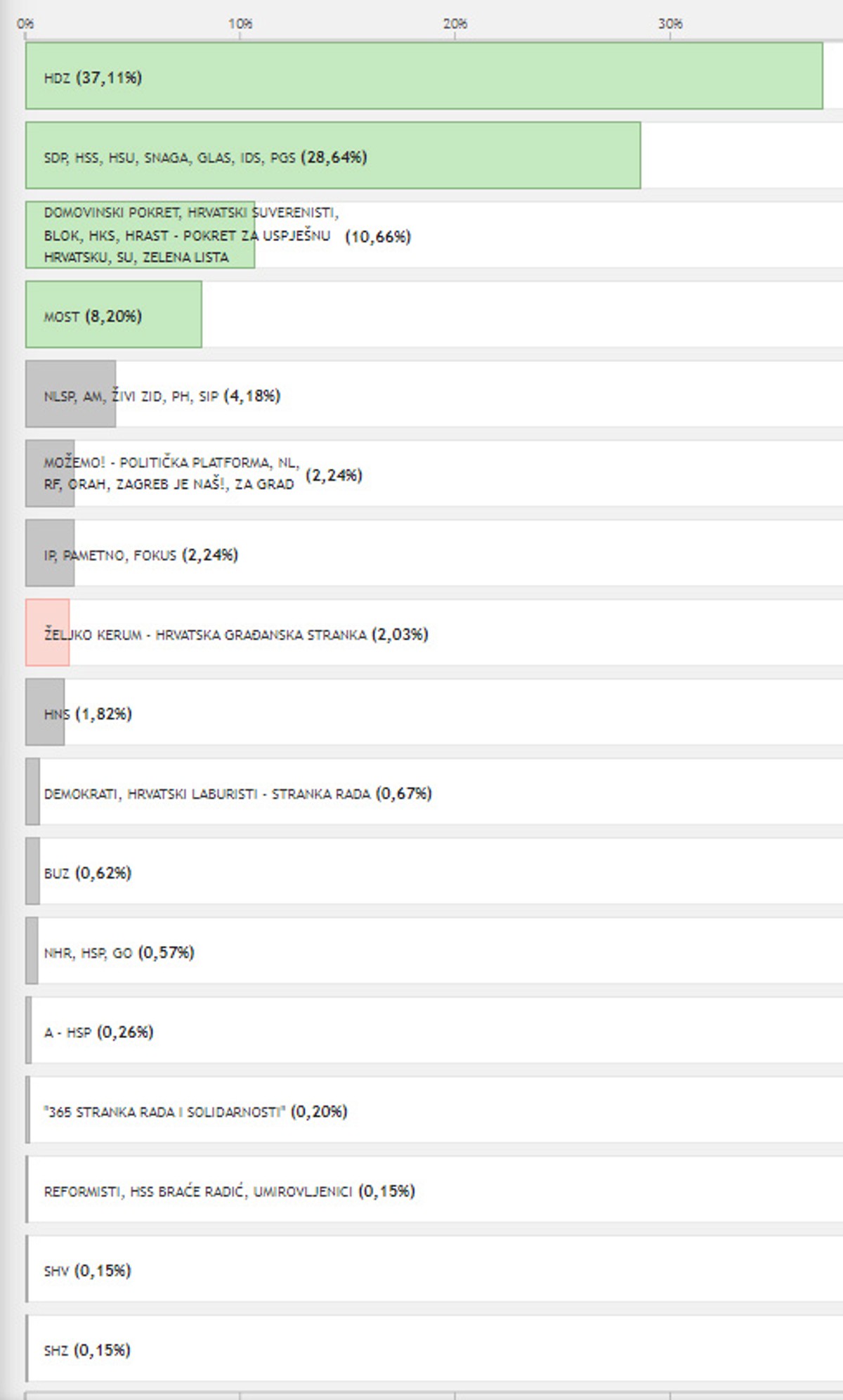 DALMATINSKI GRADOVI Most pobijedio u Sinju, HDZ u Omišu, Metkoviću, Trogiru, Imotskom, Kaštelima...