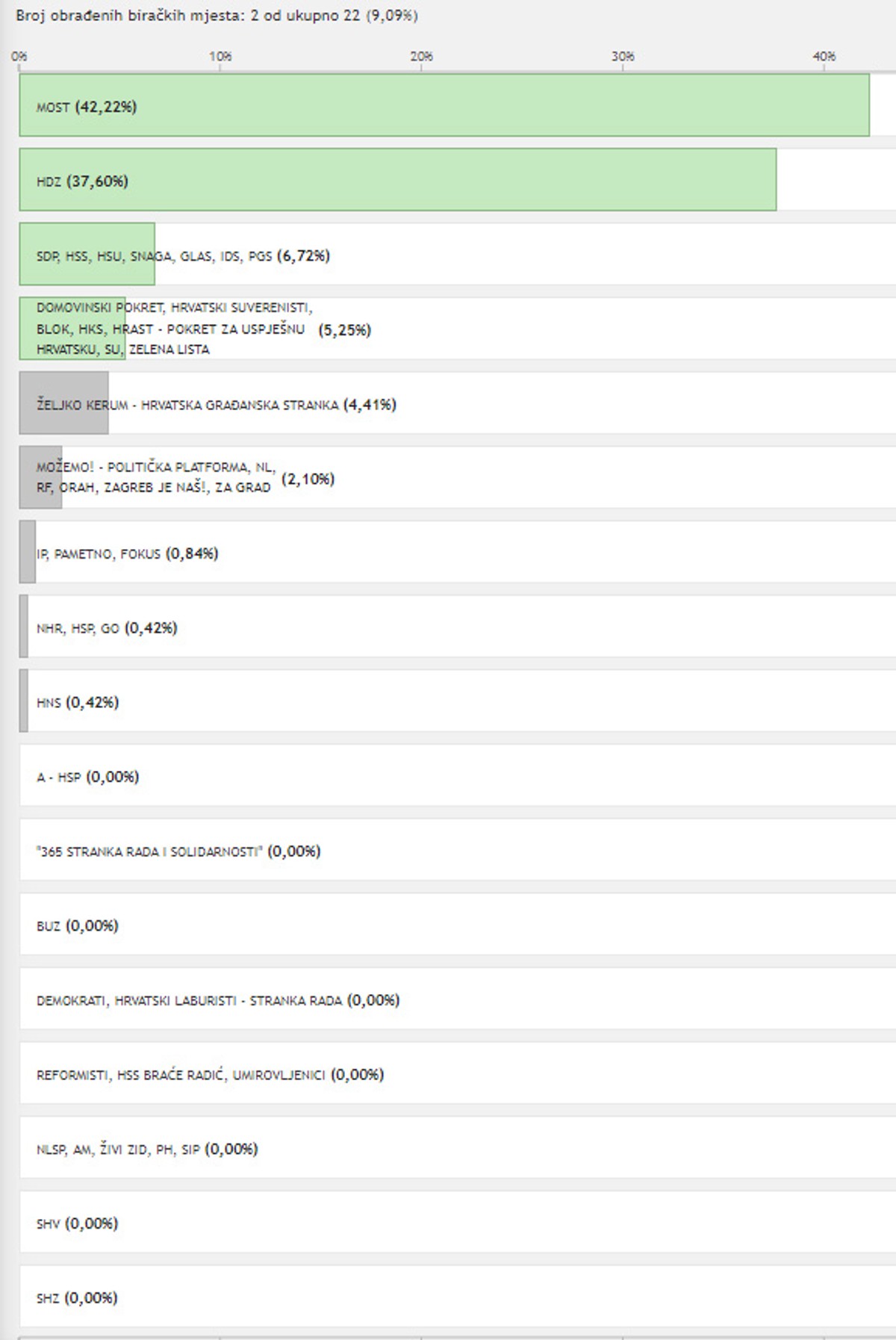 DALMATINSKI GRADOVI Most pobijedio u Sinju, HDZ u Omišu, Metkoviću, Trogiru, Imotskom, Kaštelima...