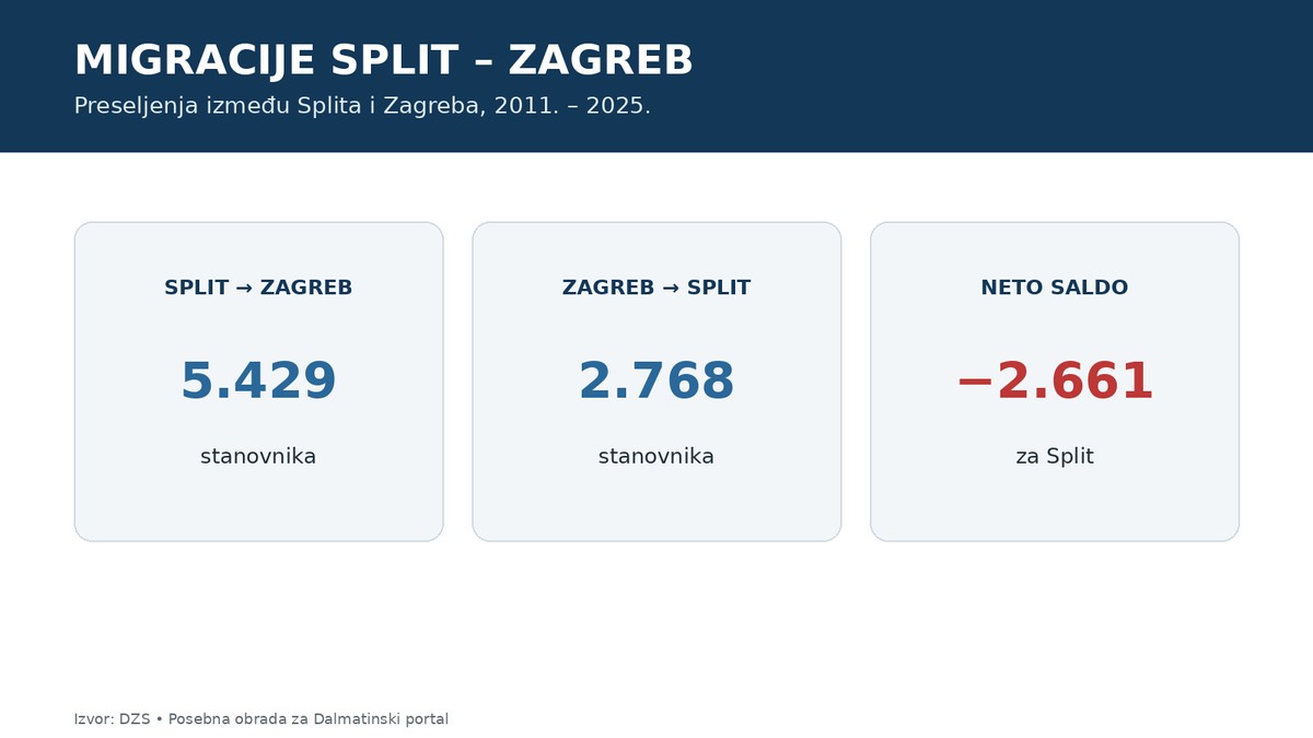 Split odumire? Pročitajte kako naš grad postaje sve manji i sve stariji