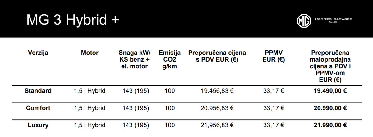 [TEST AUTA] MG3 Hybrid 1,5 – štedljivo i praktično gradsko vozilo