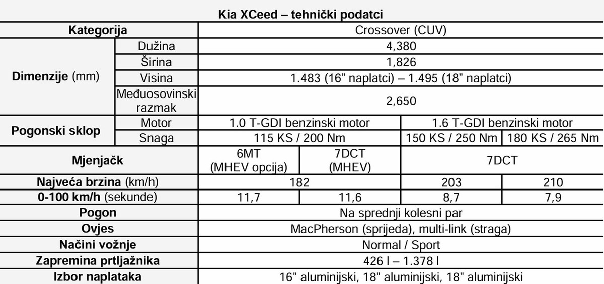 Novi Kia XCeed stigao u Hrvatsku: atraktivniji izgled i cijena od 21.349 eura