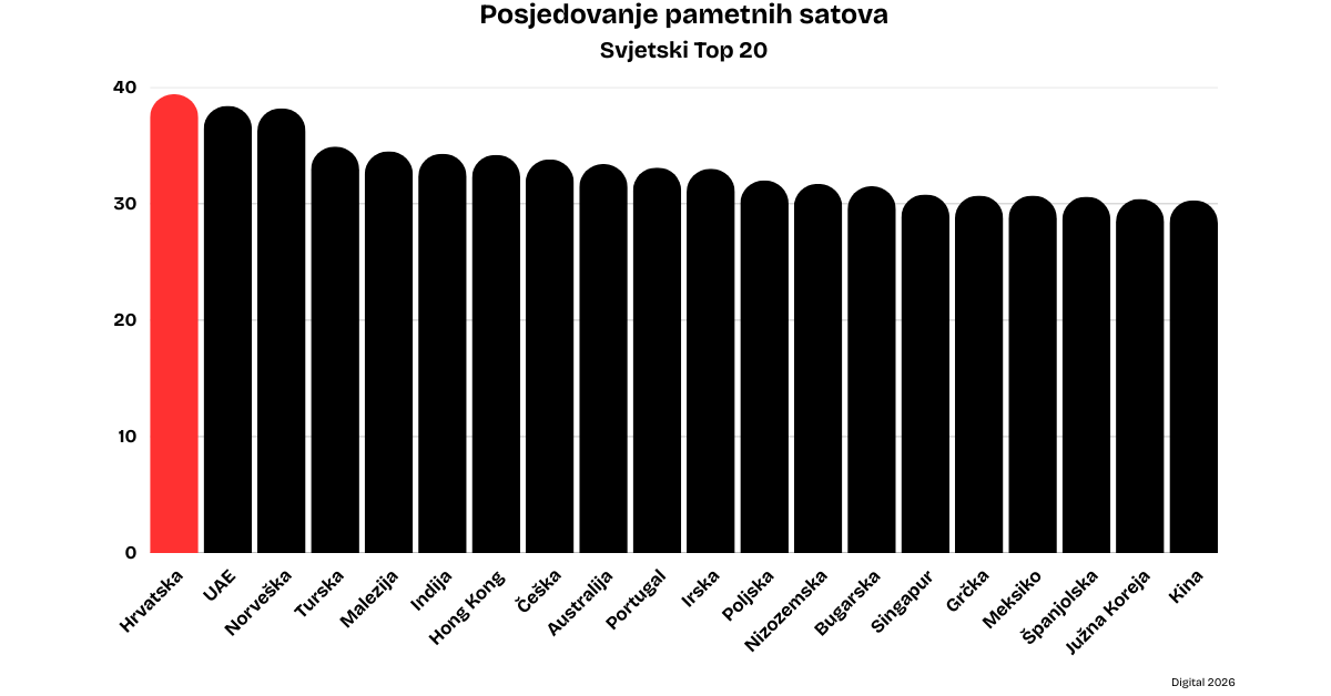 Hrvatska prva na svijetu po vlasništvu pametnih satova