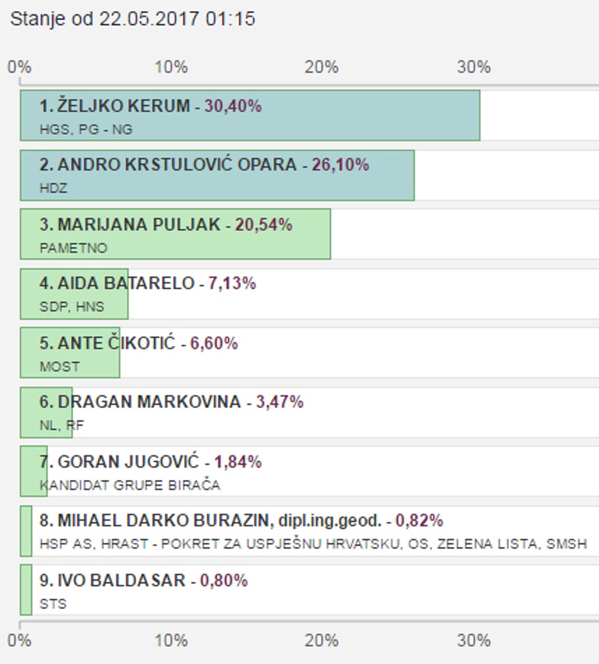Čak je i Mihael Darko Burazin dobio više glasova od Ive Baldasara