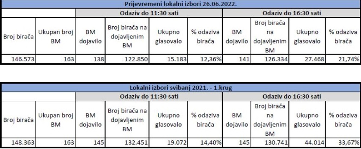 IZBORI U SPLITU Do 16.30 izašlo 21,74% birača