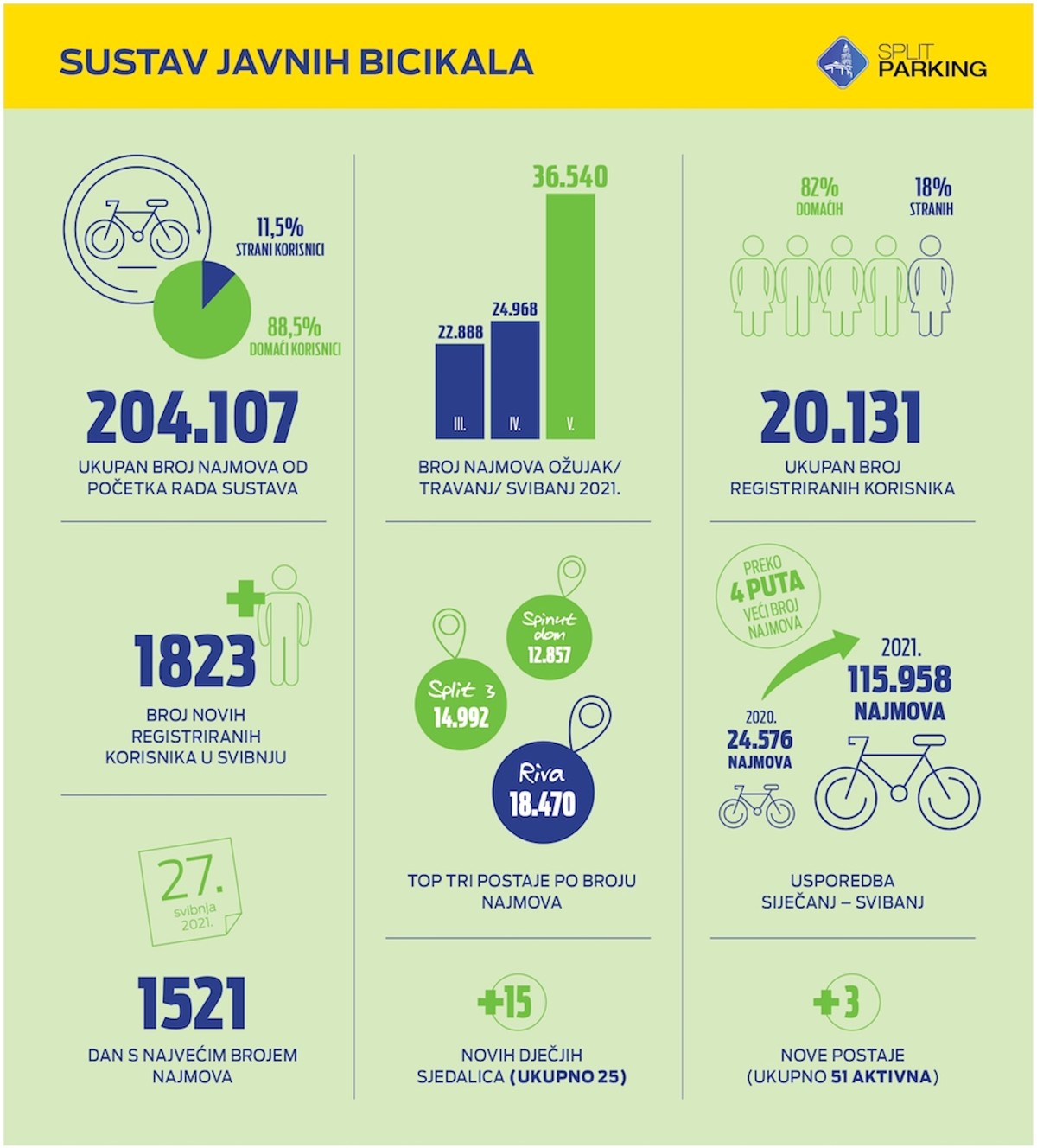 Splićani guštaju u bicikliranju i ruše rekorde: Prešli brojku od 200.000 najmova bicikla iz javnog sustava