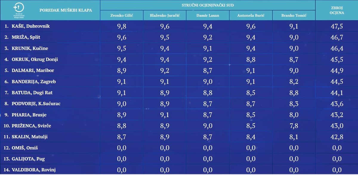 Klape Kaše i Kapric preuzele vrh ljestvice, večeras pada odluka o finalistima 60. Omiškog festivala