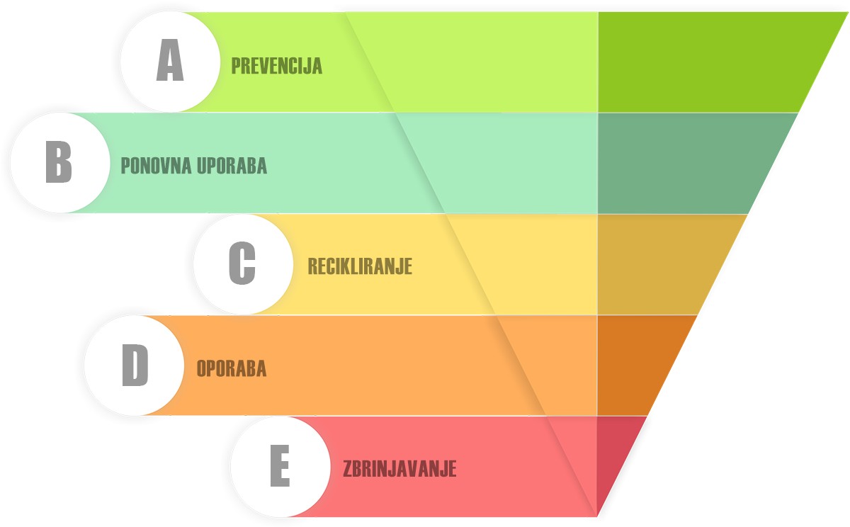 Cjeloviti sustav gospodarenja otpadom stvorit će nove vrijednosti, uvjete za gospodarski rast i razvoj te nova radna mjesta