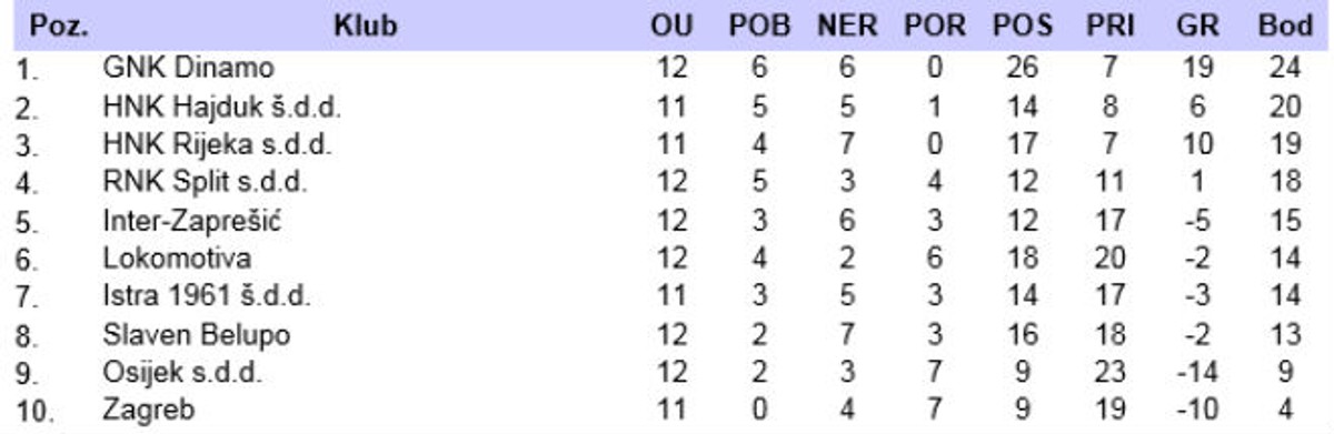 Goran Šušnjara više nije trener Imotskog