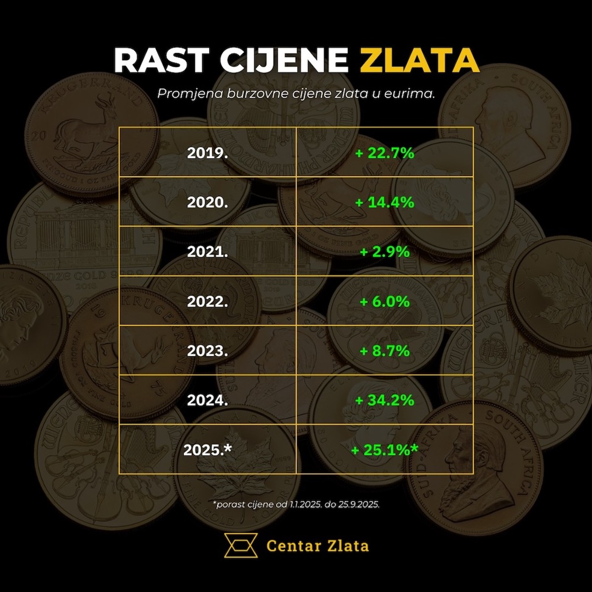 Zlato ide do 5000 eura po unci? Evo zašto analitičari predviđaju novi rast