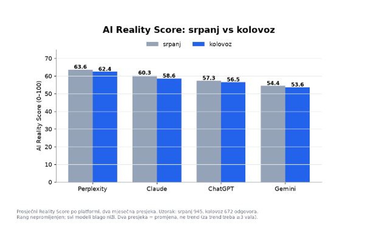 Croatian AI Reality Index: U kolovozu vas AI šalje u Konzum, dobro prati benzin, ali ne i skok dizela