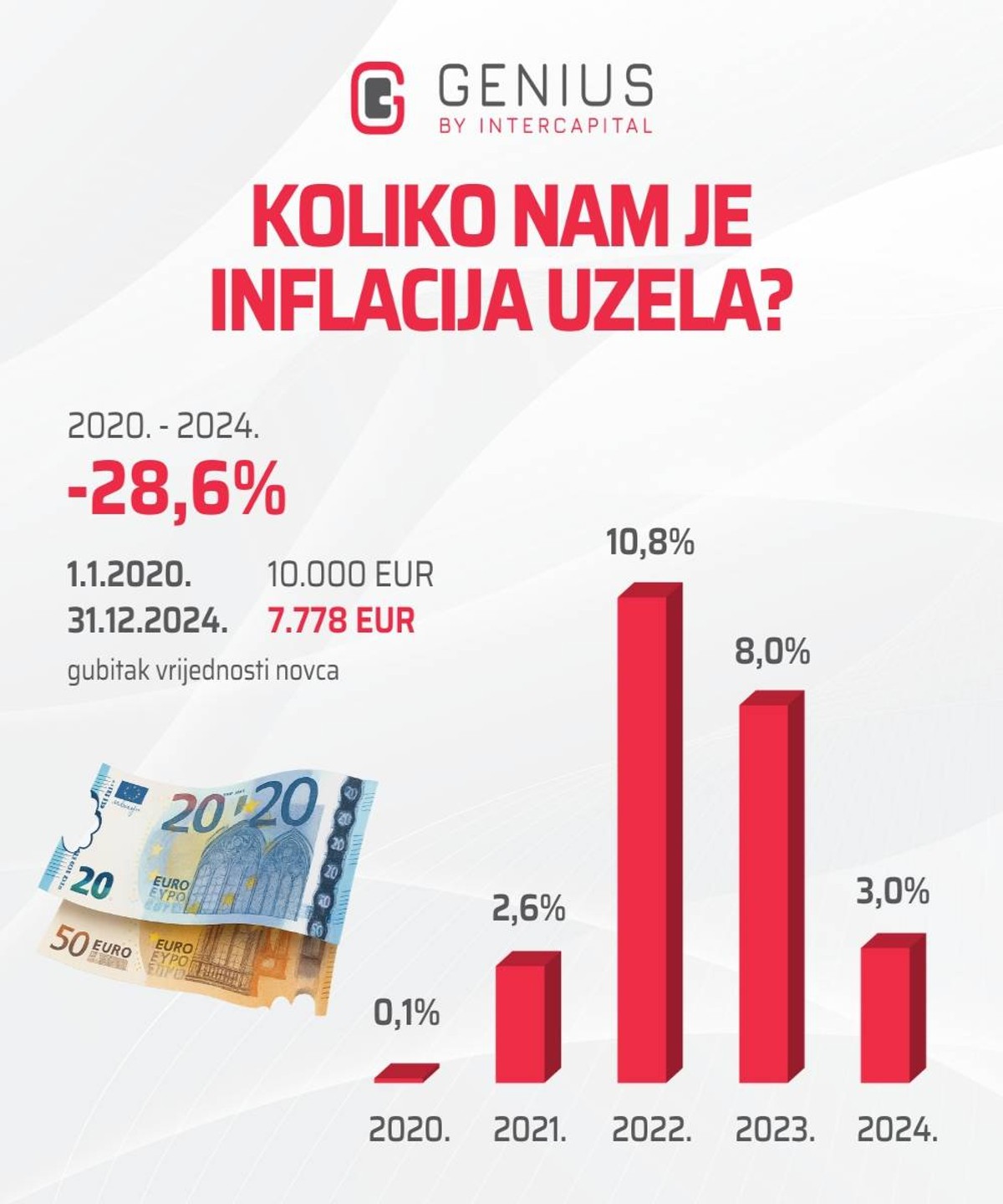 GUBITE LI BITKU S INFLACIJOM? Saznajte kako zaštititi svoj novac
