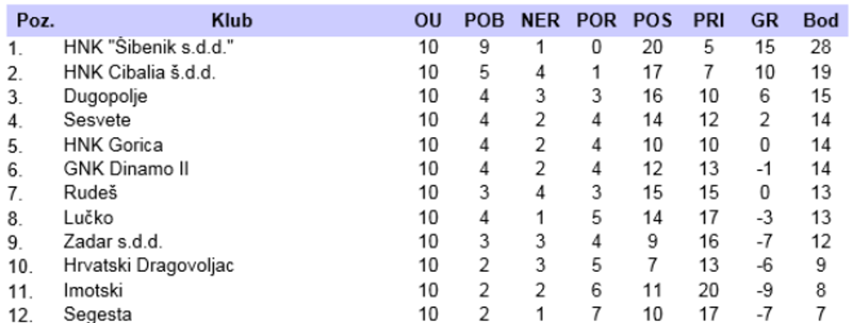 Goran Šušnjara više nije trener Imotskog