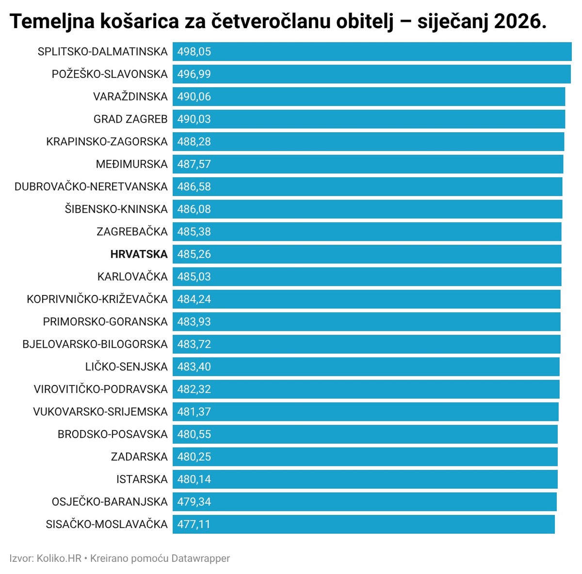 Standardna košarica u šest mjeseci poskupjela je 17,49 eura i premašila 730 eura