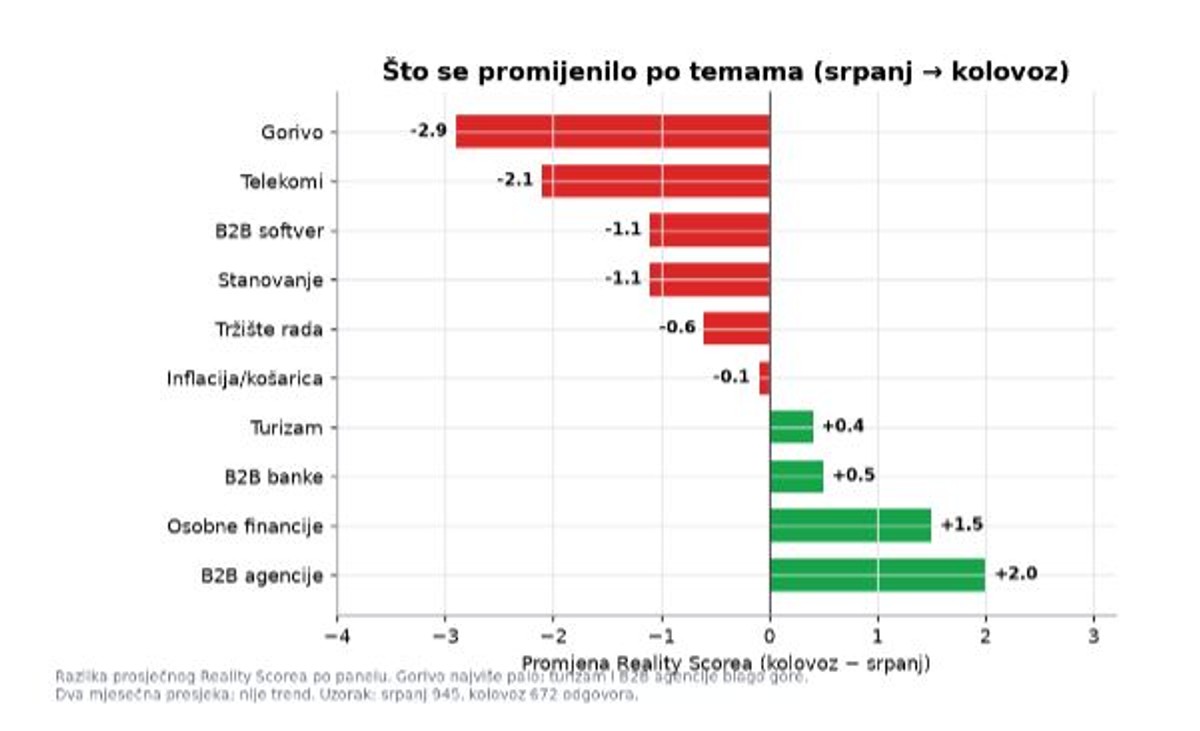 Croatian AI Reality Index: U kolovozu vas AI šalje u Konzum, dobro prati benzin, ali ne i skok dizela