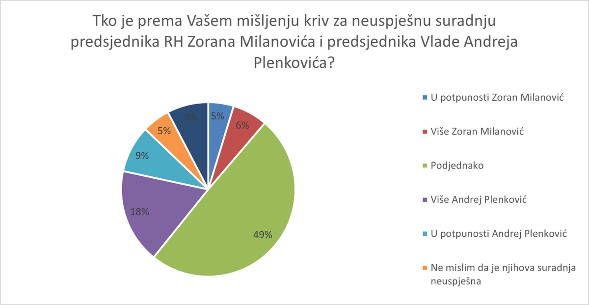 Novo istraživanje Ipsosa: Čak 57 posto HDZ-ovaca krivi i Milanovića i Plenkovića za tvrdu kohabitaciju