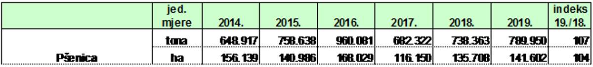 Počela žetva ranih usjeva pšenice