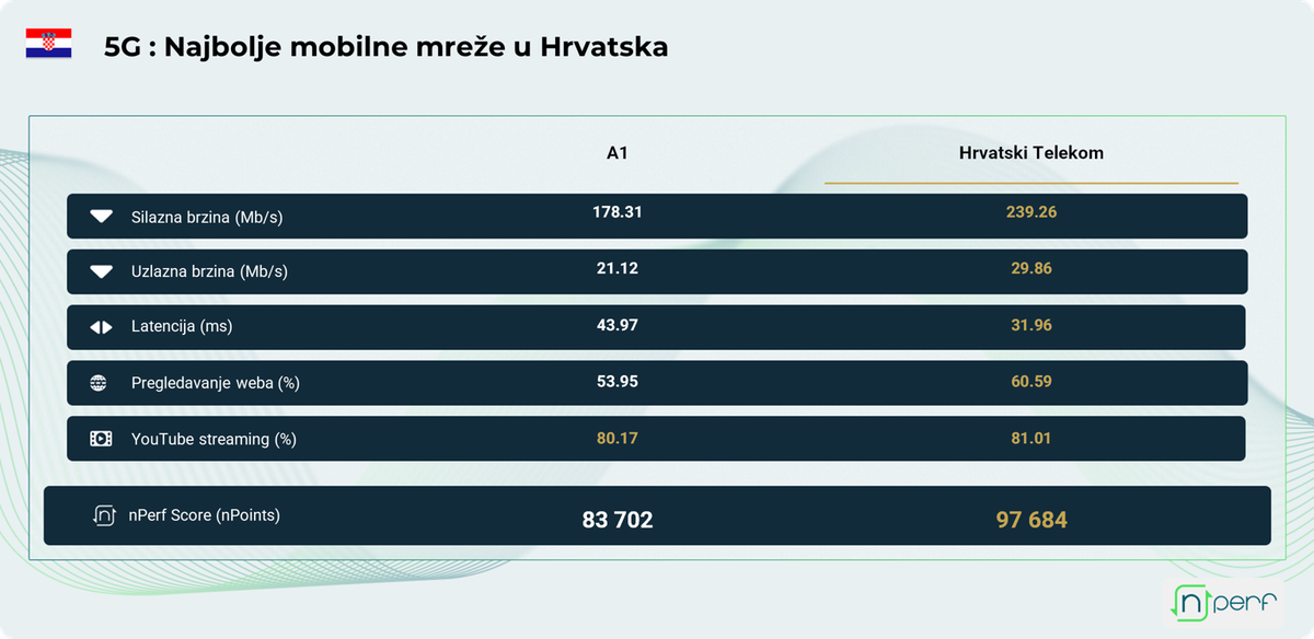 Hrvatski telekom najbolje mobilne mreže u Hrvatskoj 2025