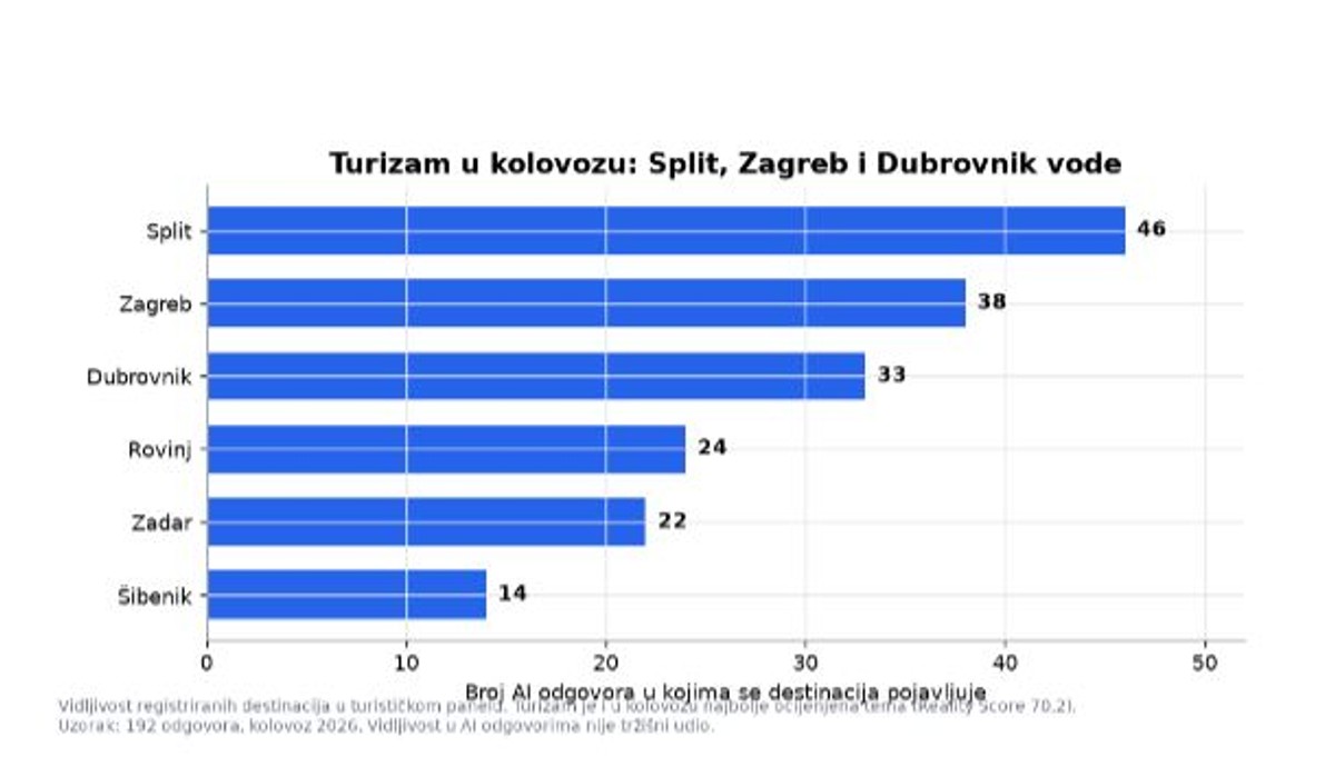 Croatian AI Reality Index: U kolovozu vas AI šalje u Konzum, dobro prati benzin, ali ne i skok dizela