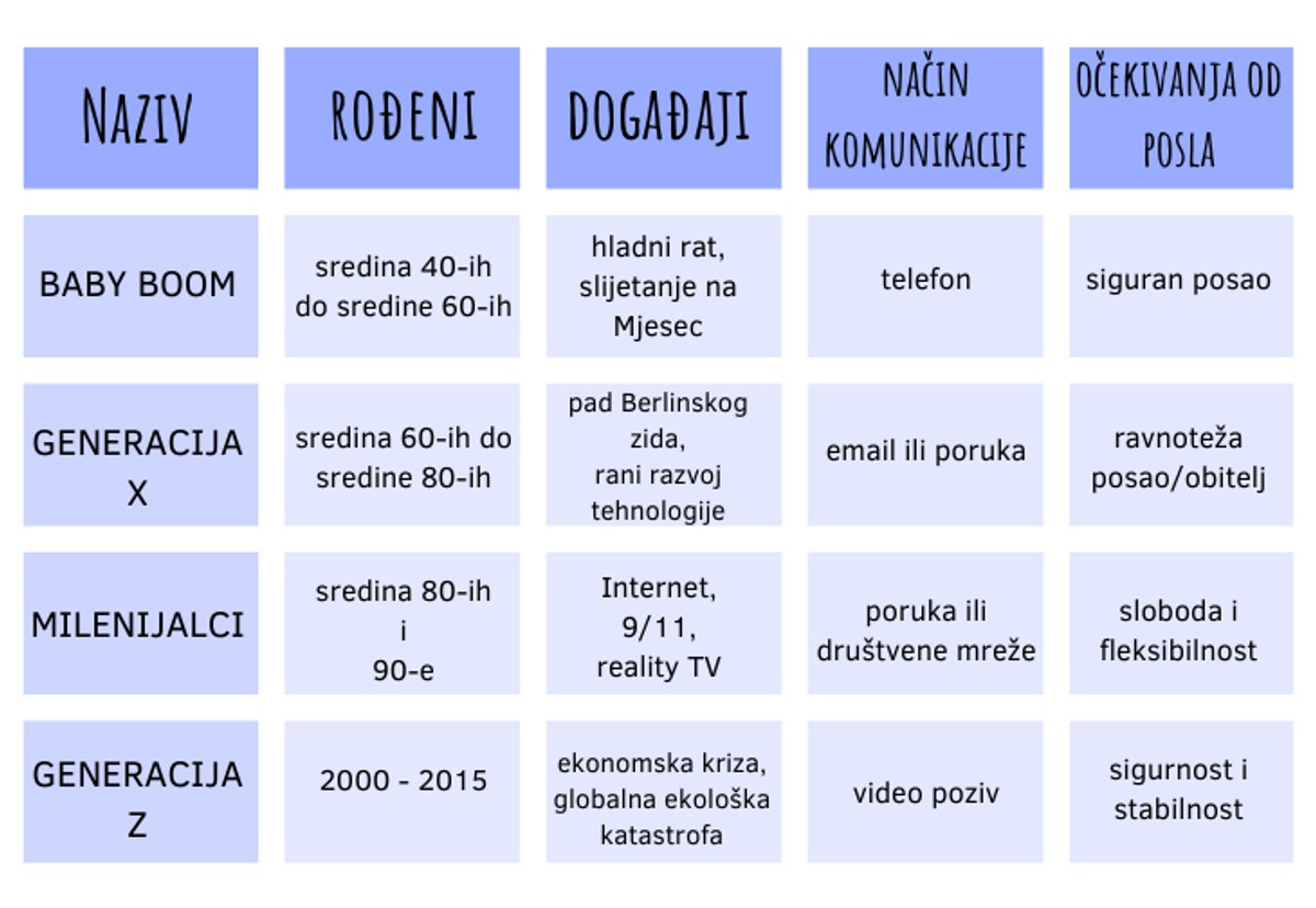 Generacija Z prva u povijesti bolje vlada za život nužnim vještinama od starijih generacija