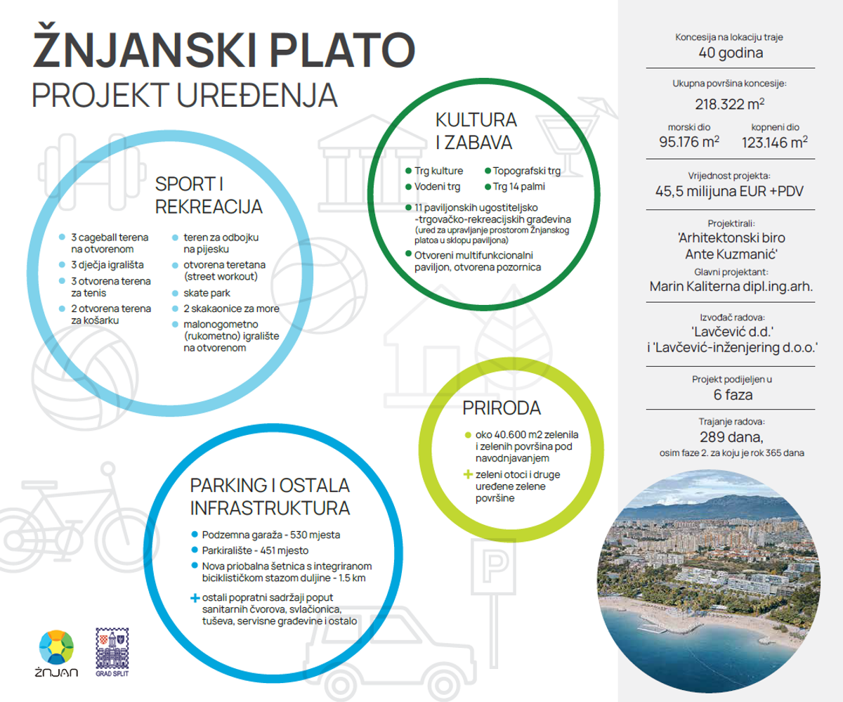 Izdane sve pravomoćne građevinske dozvole za uređenje Žnjana: Slijedi potpisivanje ugovora s izvođačem i početak radova