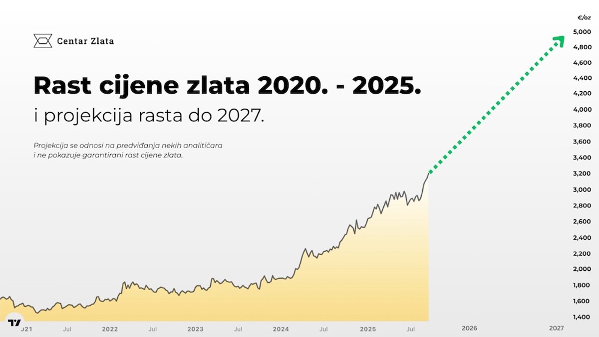 Zlato ide do 5000 eura po unci? Evo zašto analitičari predviđaju novi rast